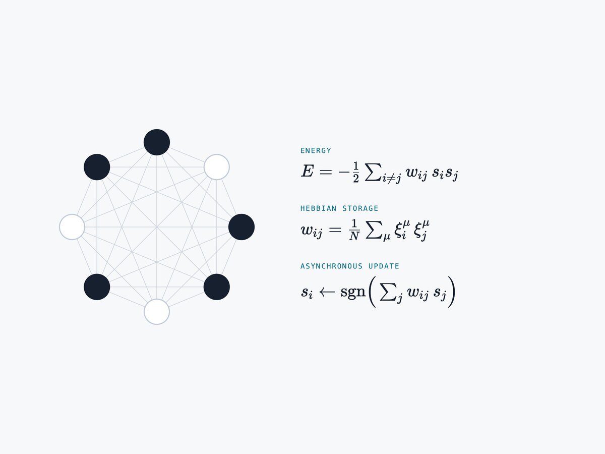 A Hopfield recurrent network diagram — eight fully-connected neurons beside its energy, Hebbian storage, and asynchronous update equations