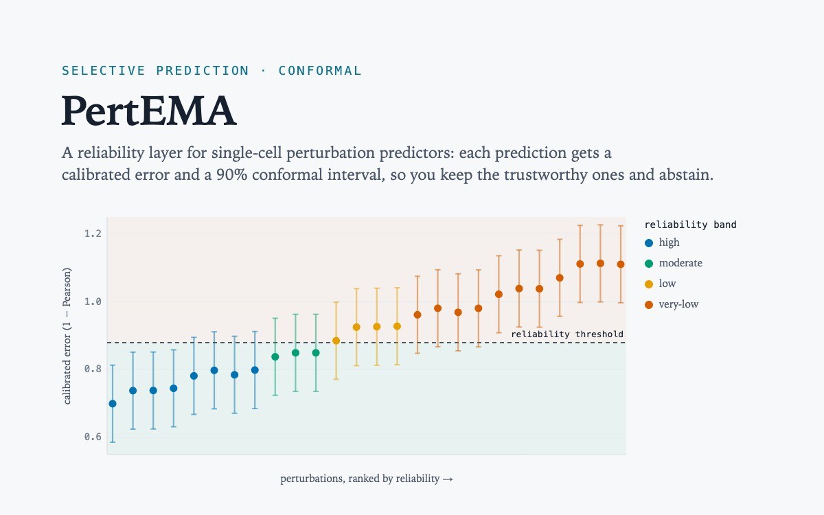 A conformal reliability plot — perturbation predictions ranked by calibrated error, each with its 90% conformal interval, colored by reliability band and split by an accept/abstain threshold